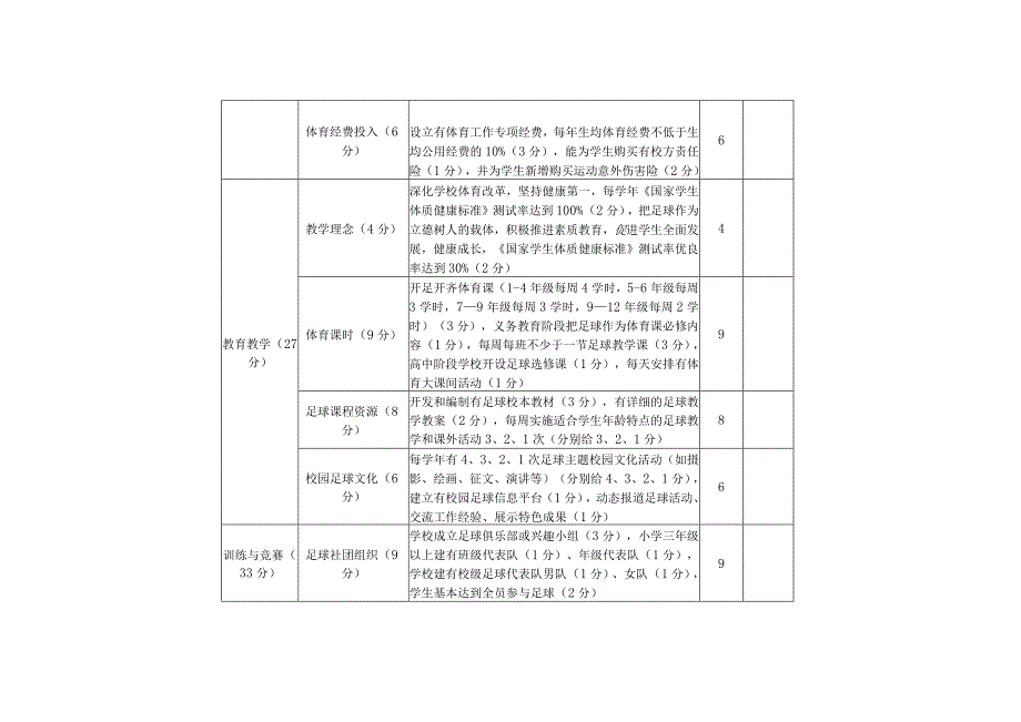 全国青少年校园足球特色学校创建指标体系.docx_第2页