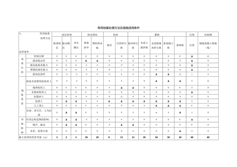 常用地基处理方法及措施适用条件.docx_第1页