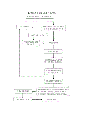 非煤矿山类行政处罚流程图.docx