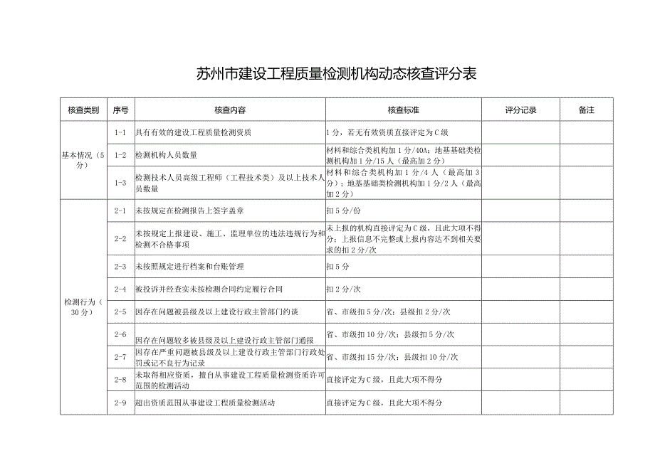 苏州市建设工程质量检测机构动态核查评分表.docx_第1页