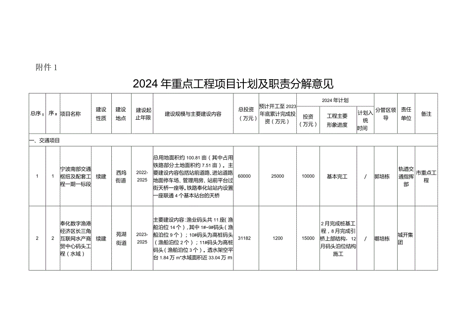 宁波市奉化区2024年重点工程项目和重大前期项目计划及职责分解意见.docx_第3页