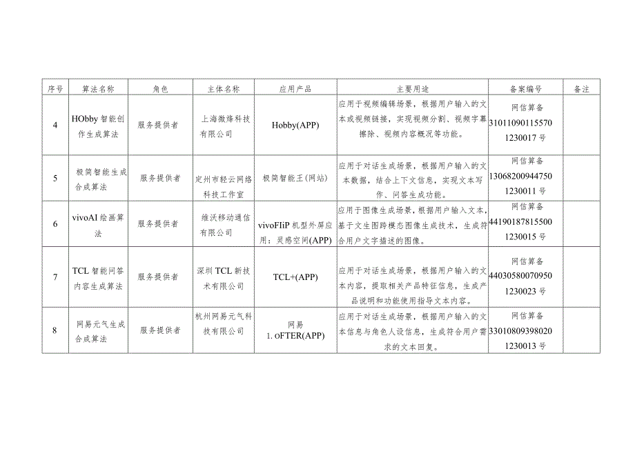 境内深度合成服务算法备案清单（2024年2月）.docx_第2页