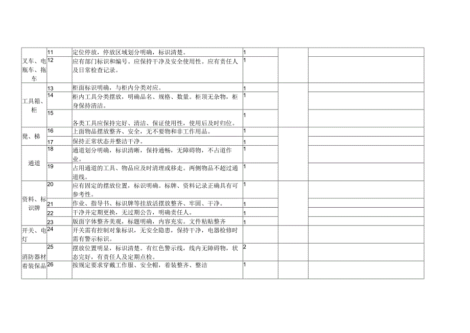 安全现场检查标准表.docx_第3页