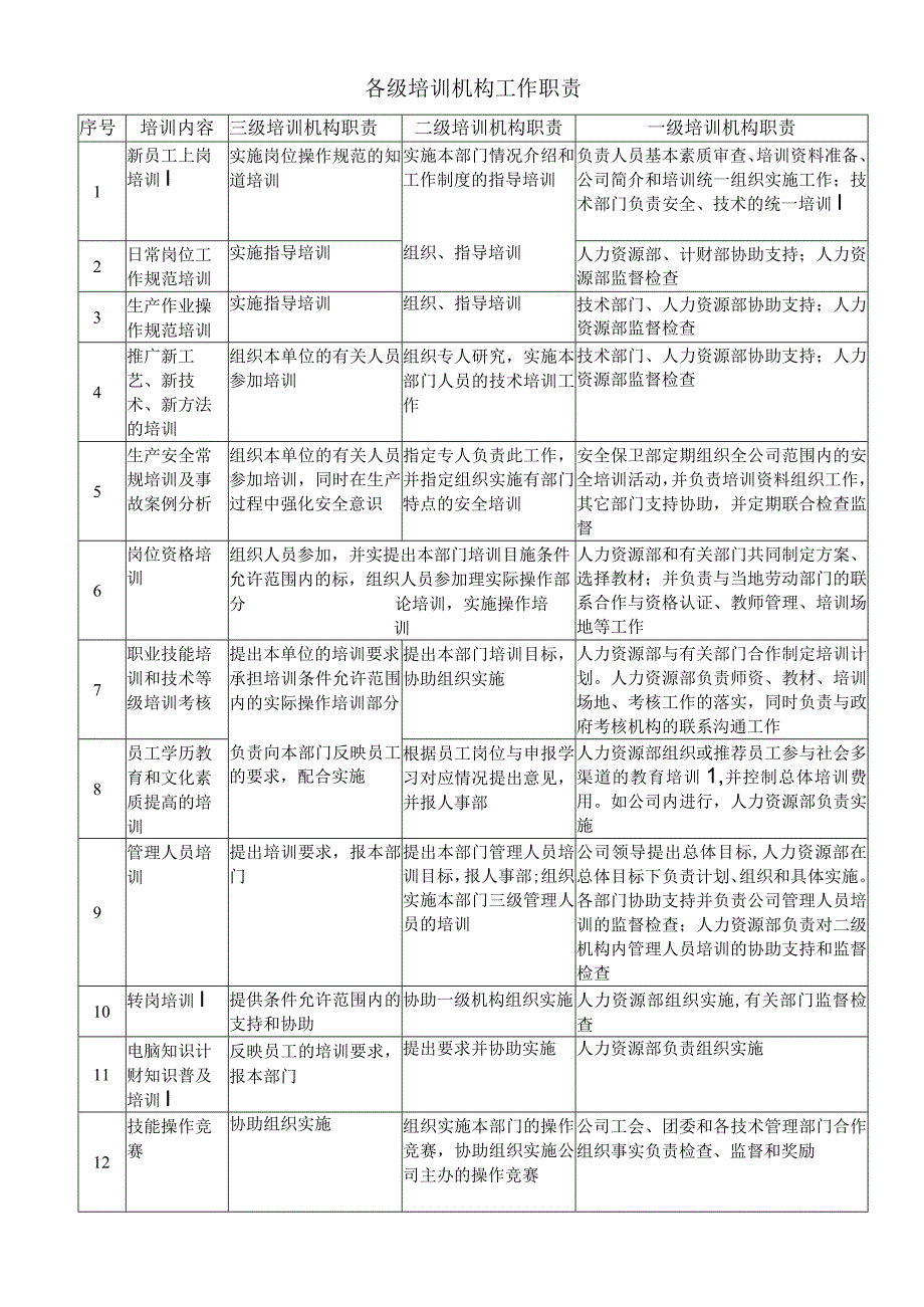 各级培训机构工作职责.docx_第1页