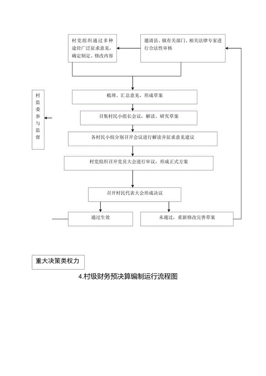 丹东街道城新村夏家小微权力流程.docx_第3页