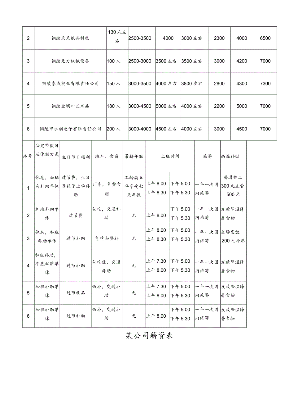 某公司薪酬调查报告.docx_第2页