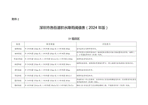 深圳市各街道积水降雨阈值表（2024年版）.docx