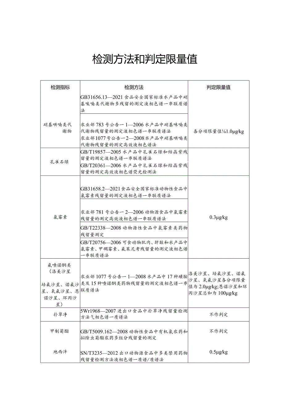 水生动物疫病监测检测方法和判定限量值.docx_第1页