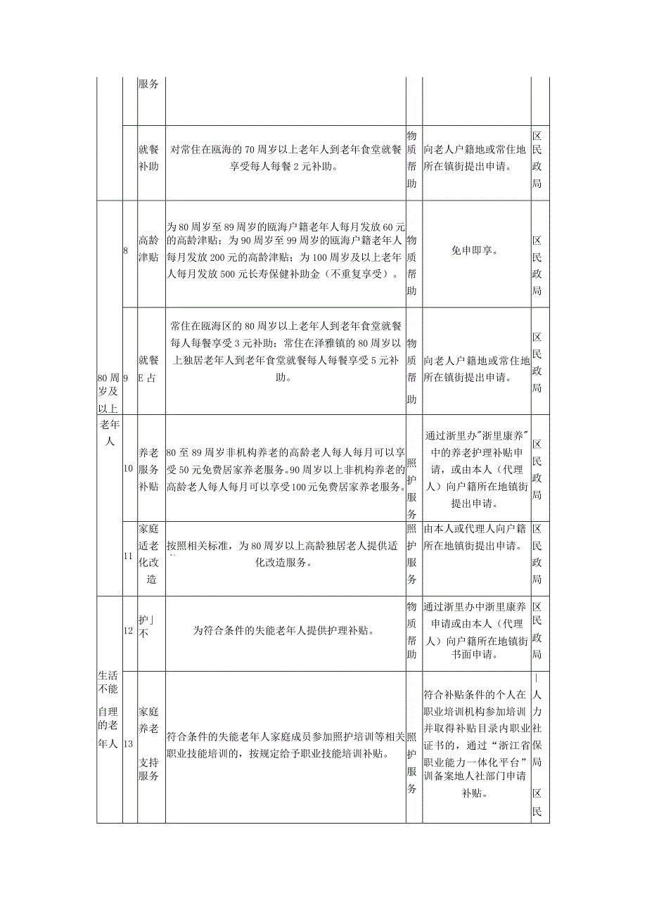 温州市瓯海区基本养老服务清单（2024年版）.docx_第2页