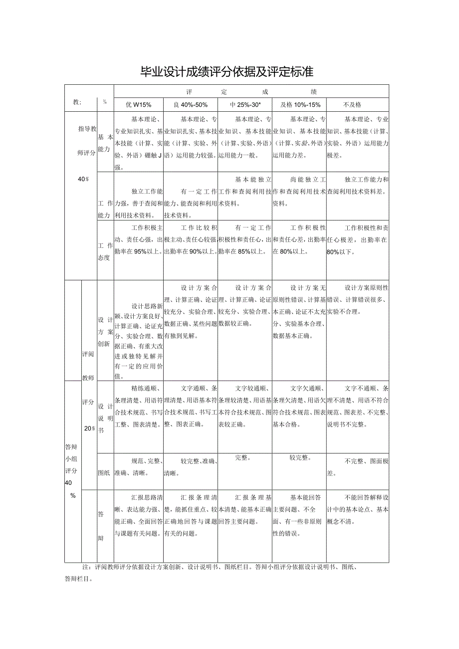 毕业设计成绩评分依据及评定标准.docx_第1页