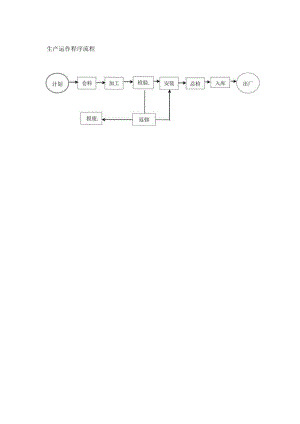 生产运作程序流程.docx