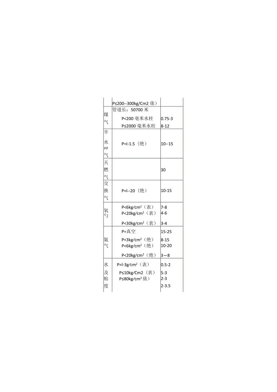 管道内介质常用流速范围表.docx_第2页