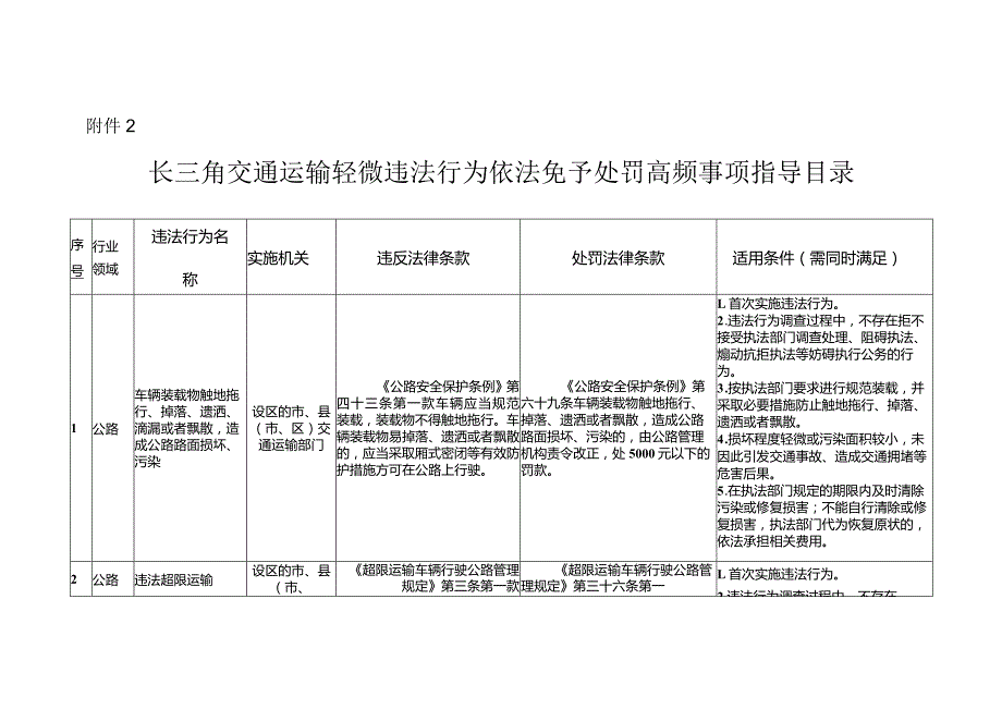 长三角交通运输轻微违法行为依法免予处罚高频事项指导目录.docx_第1页