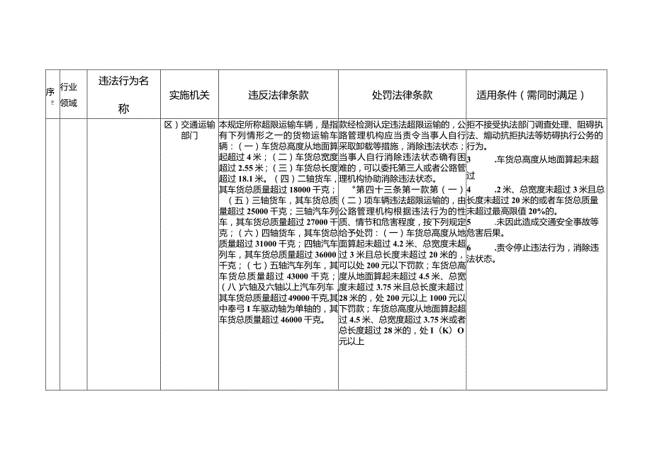 长三角交通运输轻微违法行为依法免予处罚高频事项指导目录.docx_第2页