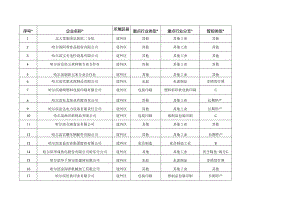 （道外区）哈尔滨市重污染天气应急减排清单和重点行业绩效评级结果.docx