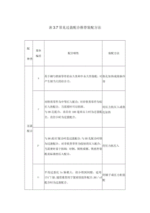 装配钳工：表3-7常见过盈配合推荐装配方法.docx