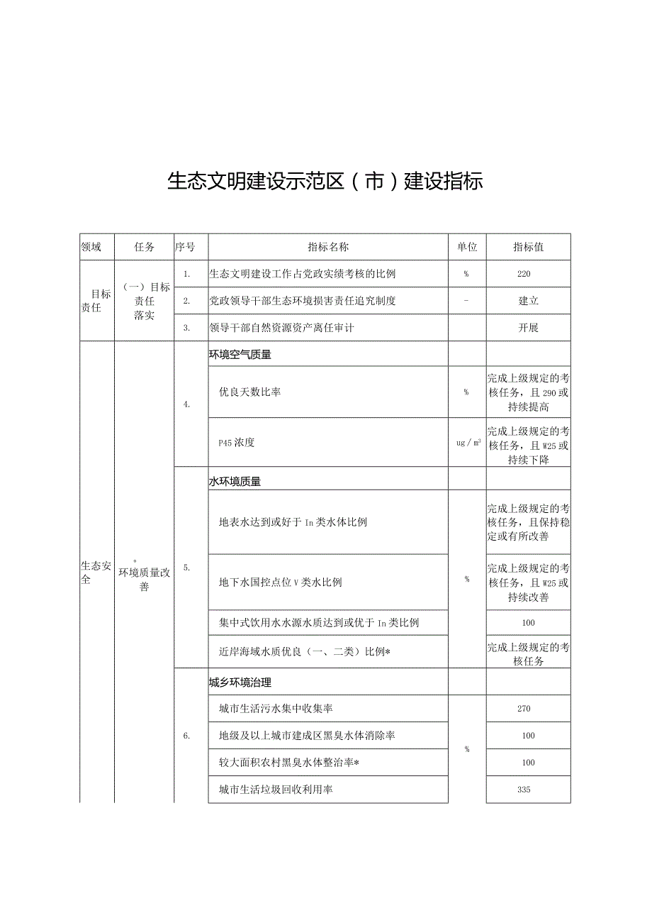 生态文明建设示范区（市）建设指标2024年.docx_第1页