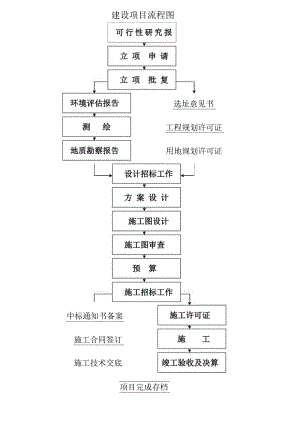 项目前期手续办理流程图.docx