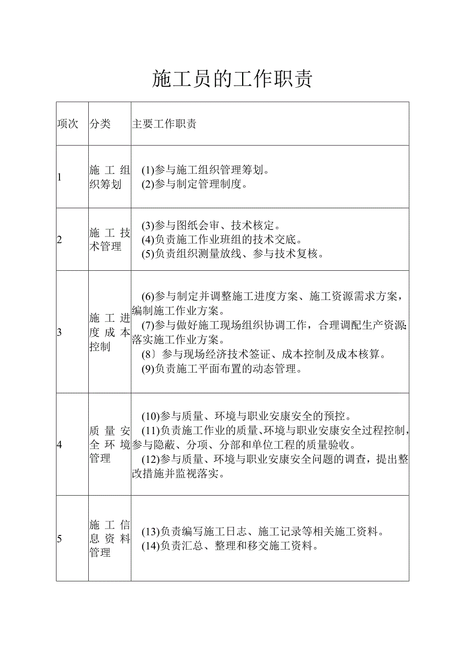 施工员、质量员等人员的岗位职责、专业技能、专业知识.docx_第1页