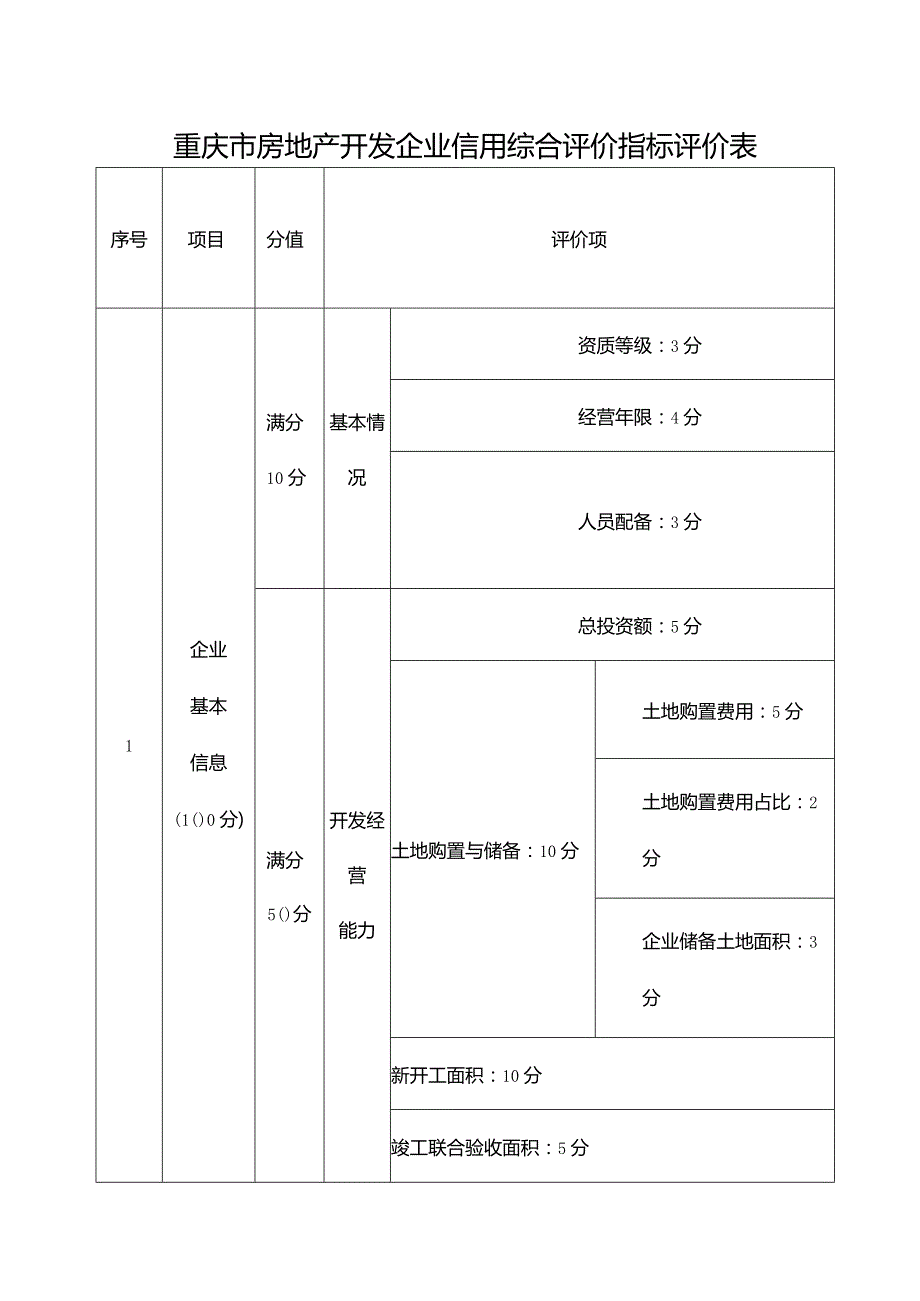 重庆市房地产开发企业信用综合评价指标评价表.docx_第1页