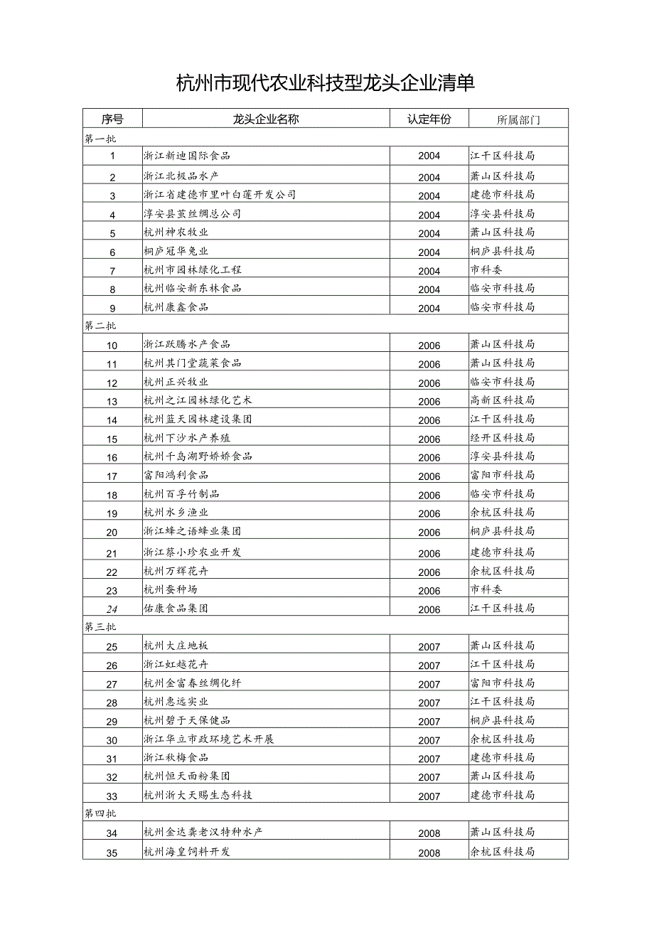 杭州市现代农业科技型龙头企业清单.docx_第1页