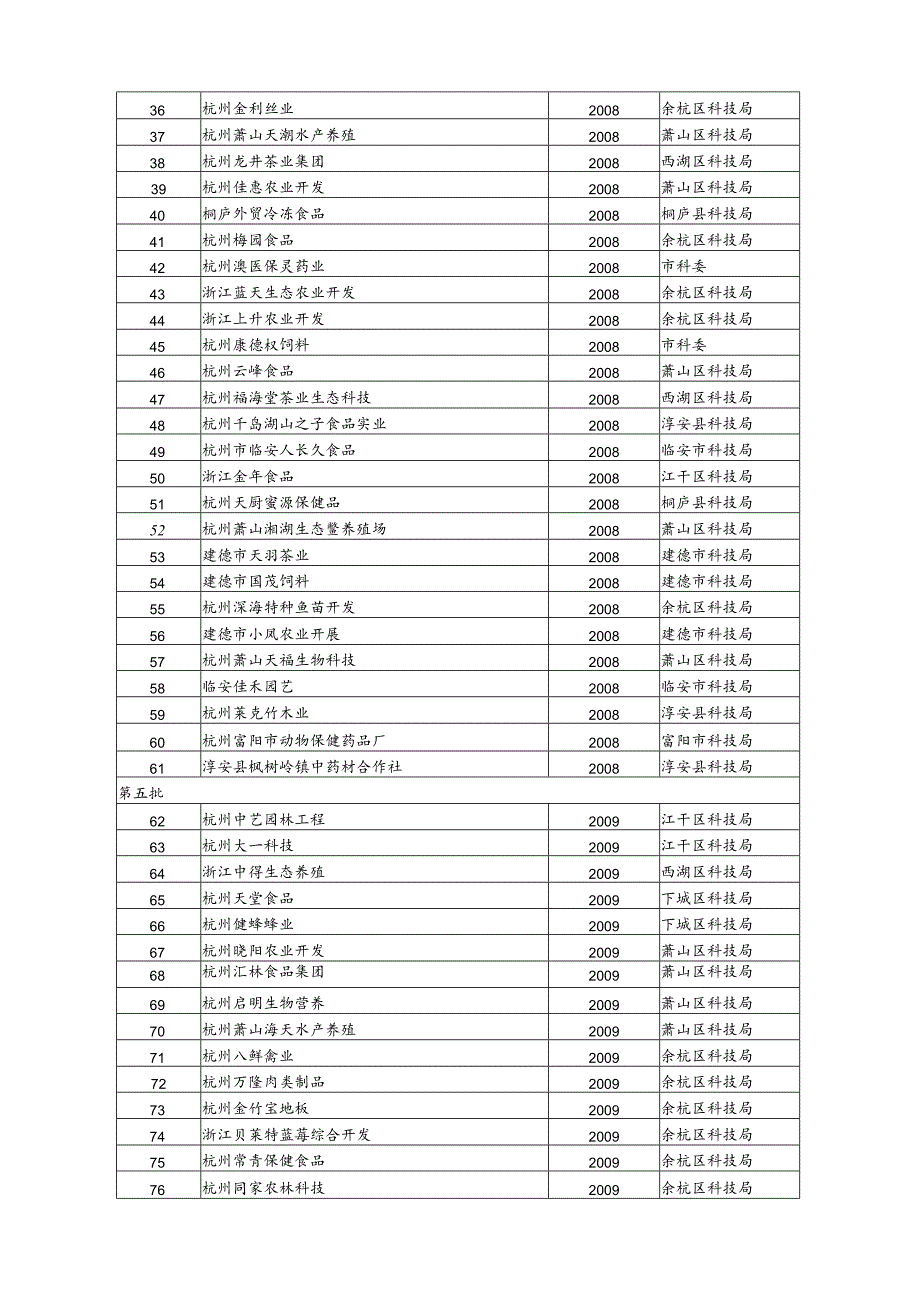 杭州市现代农业科技型龙头企业清单.docx_第2页