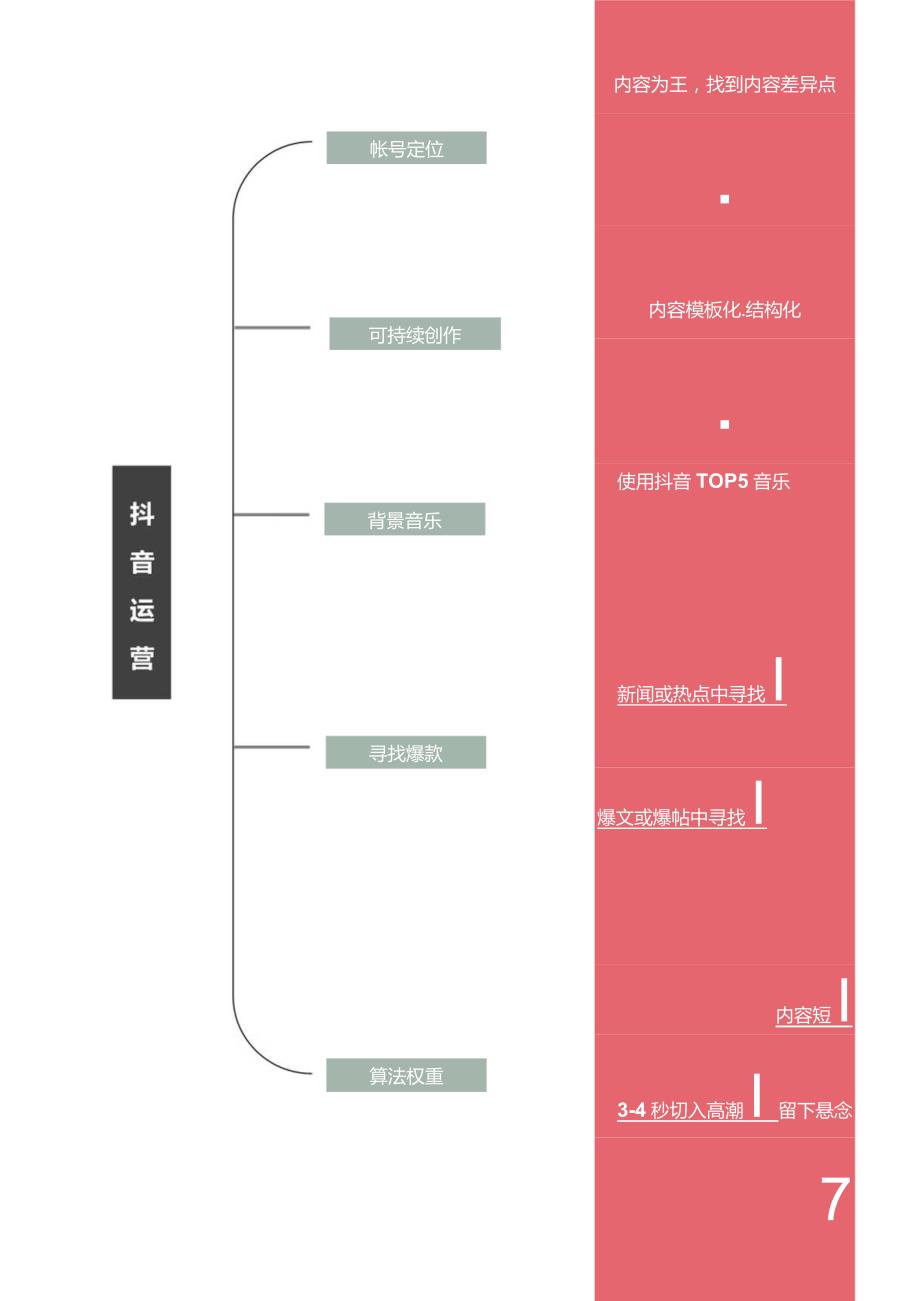 抖音运营方法思维导图.docx_第1页