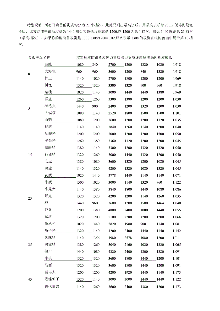 梦幻西游宠物(宝宝、召唤兽)技能-资质-成长大全.docx_第1页