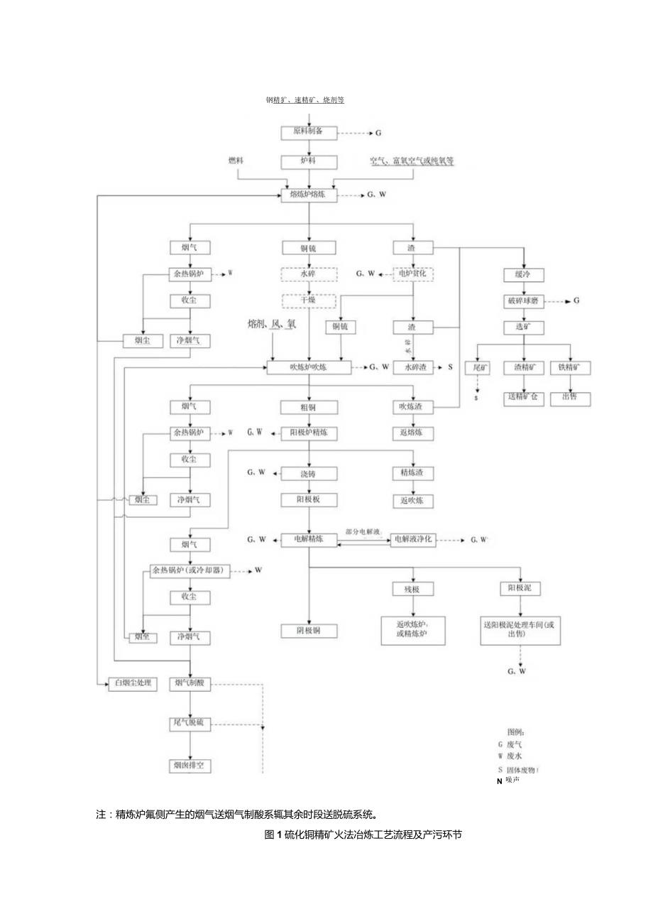 铜冶炼工艺流程产污环节.docx_第1页