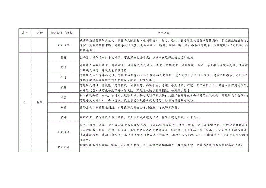 深圳市气象灾害风险提示（2024年版）.docx_第2页