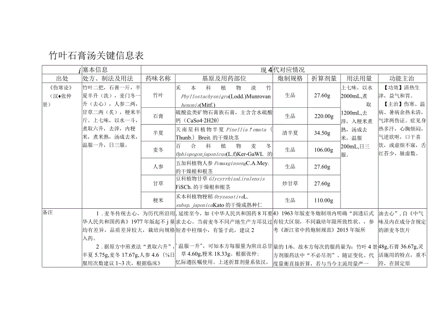 竹叶石膏汤关键信息表.docx_第1页