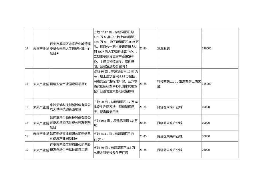 西安市雁塔区2023年重点在建项目计划.docx_第3页