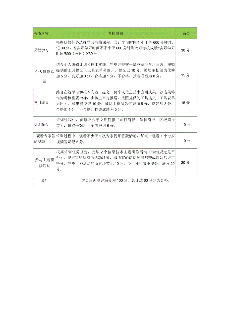 睢阳区教师信息技术应用能力调查.docx_第2页