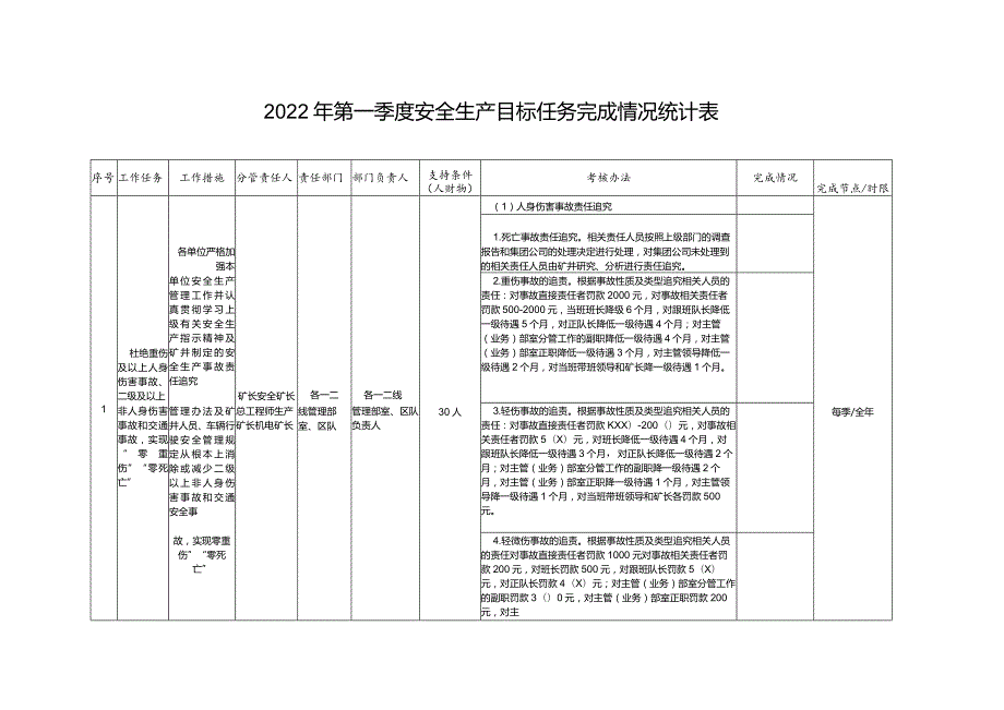 第一季度安全生产目标任务完成情况统计表.docx_第1页