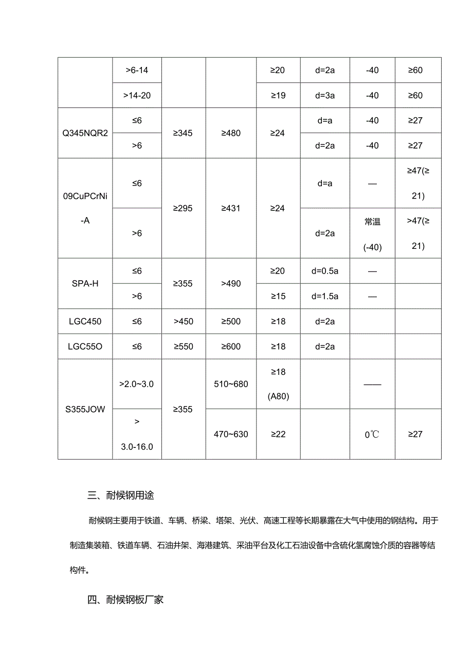 耐候钢板牌号介绍.docx_第2页