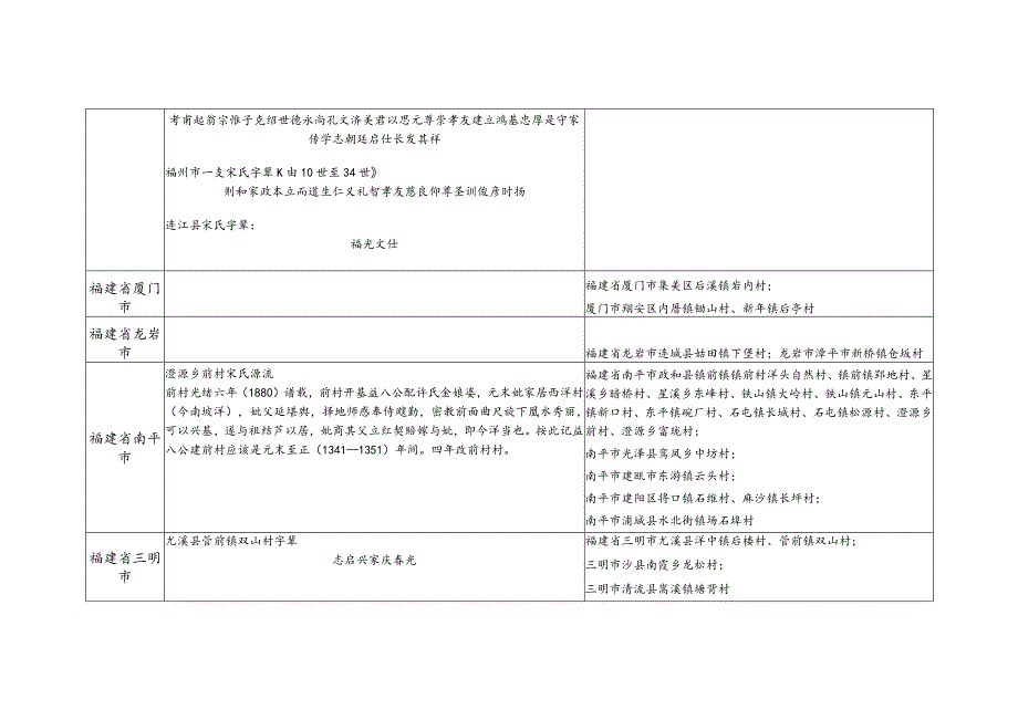 福建省宋氏源流及宗亲分布.docx_第2页