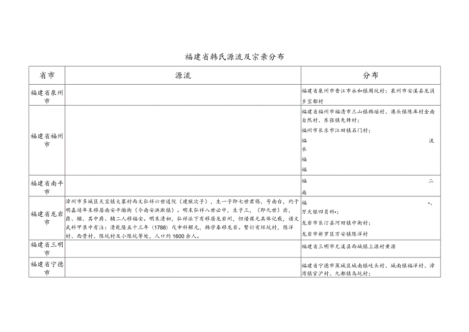 福建省韩氏源流及宗亲分布.docx_第1页