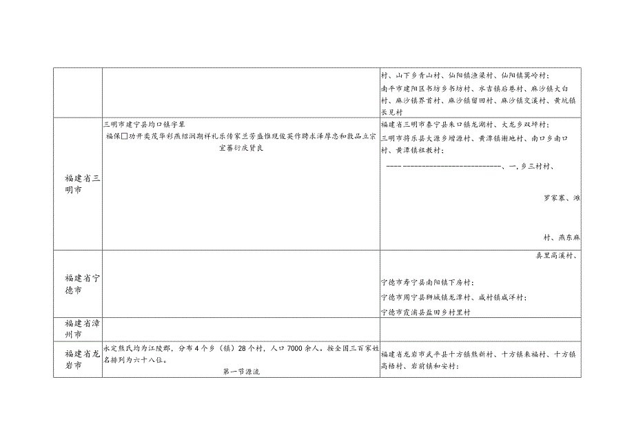 福建省熊氏源流及宗亲分布.docx_第2页