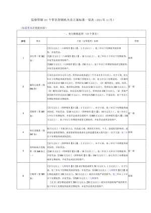 监察管辖101个罪名管辖机关及立案标准一览表.docx