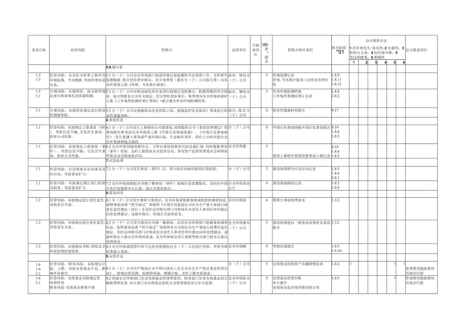 石油行业安全环保管理业务内部控制矩阵.docx_第2页