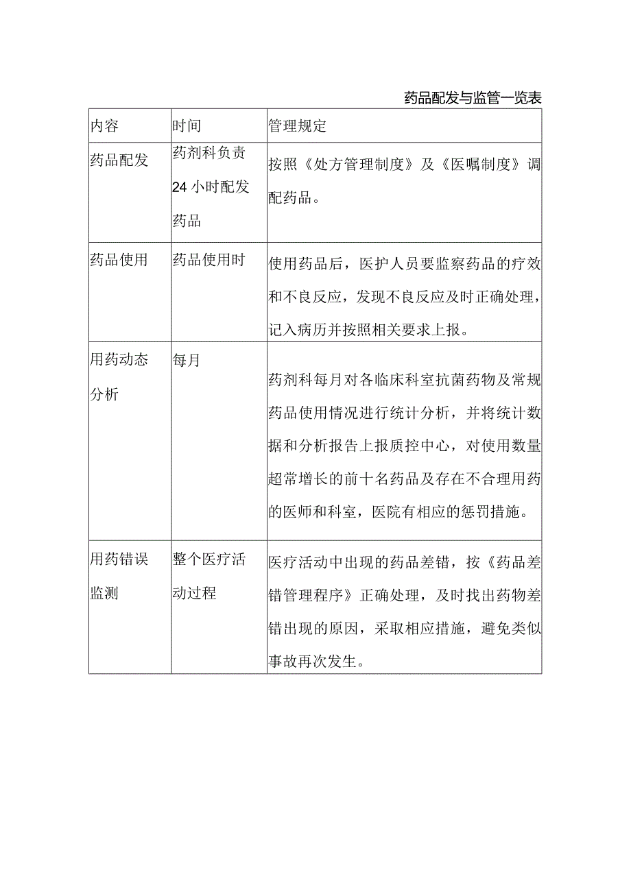 药品配发与监管一览表.docx_第1页