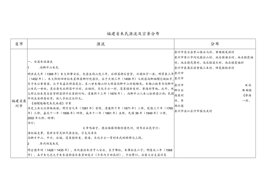 福建省朱氏源流及宗亲分布.docx_第1页