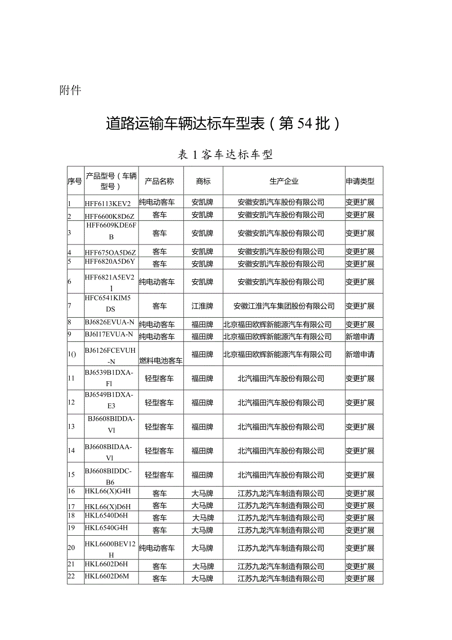 附件：道路运输车辆达标车型表（第54批）.docx_第1页