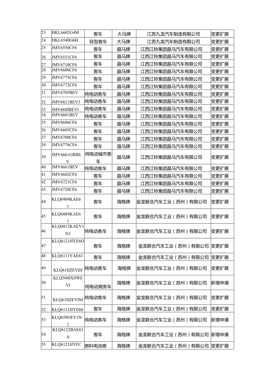 附件：道路运输车辆达标车型表（第54批）.docx_第2页