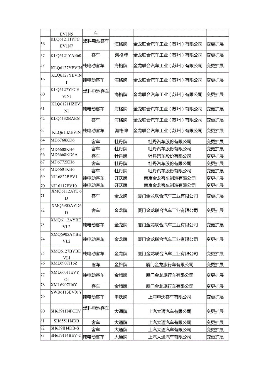 附件：道路运输车辆达标车型表（第54批）.docx_第3页