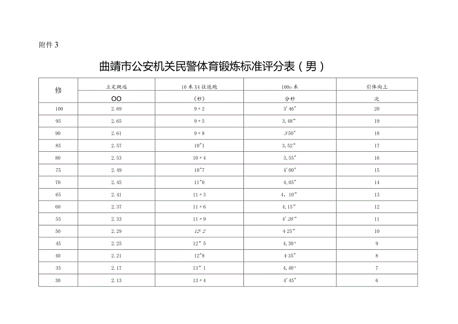 附件1：曲靖市公安机关民警体育锻炼标准评分表（….docx_第1页