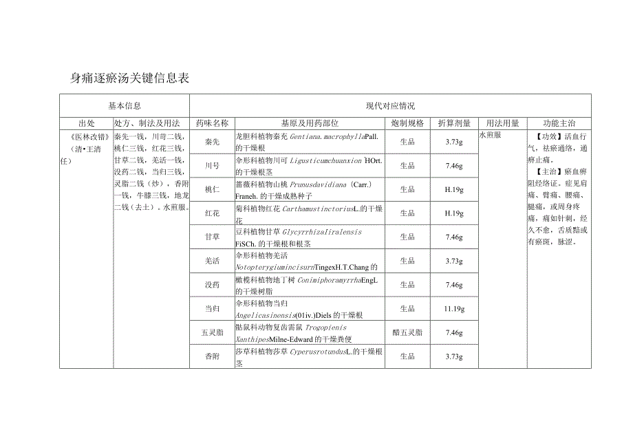 身痛逐瘀汤关键信息表.docx_第1页