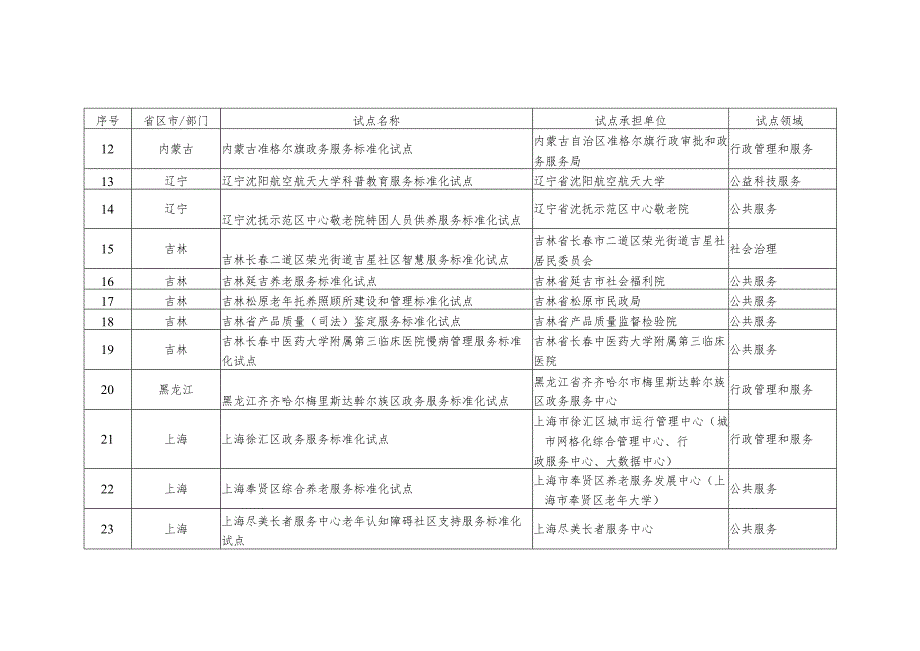 附件拟下达第九批社会管理和公共服务综合标准化试点项目表.docx_第2页