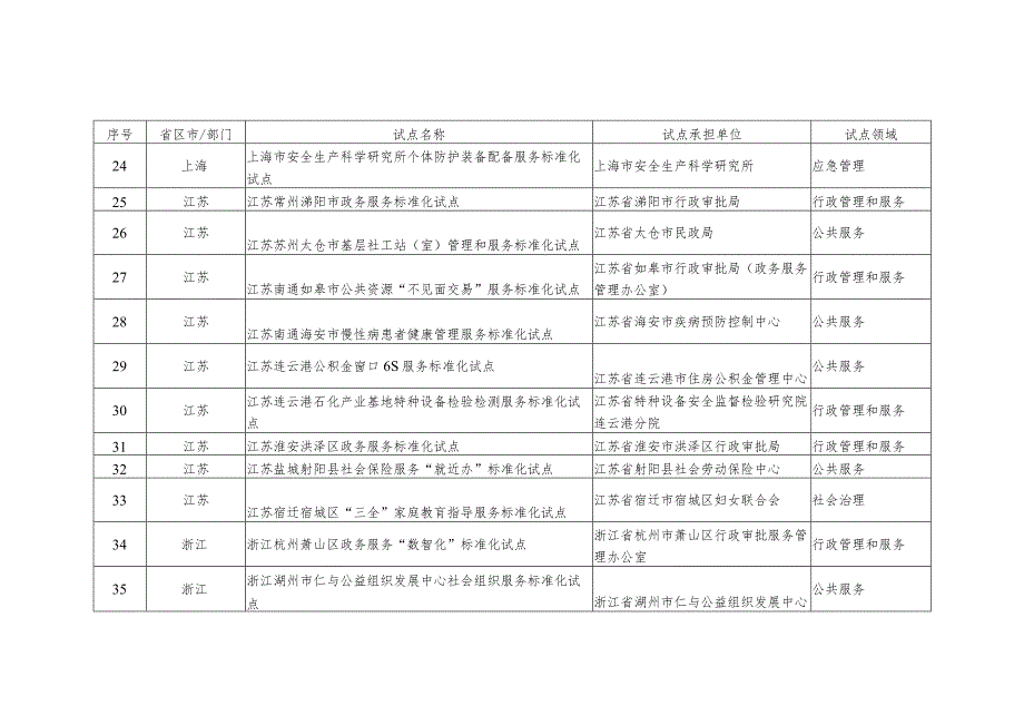 附件拟下达第九批社会管理和公共服务综合标准化试点项目表.docx_第3页