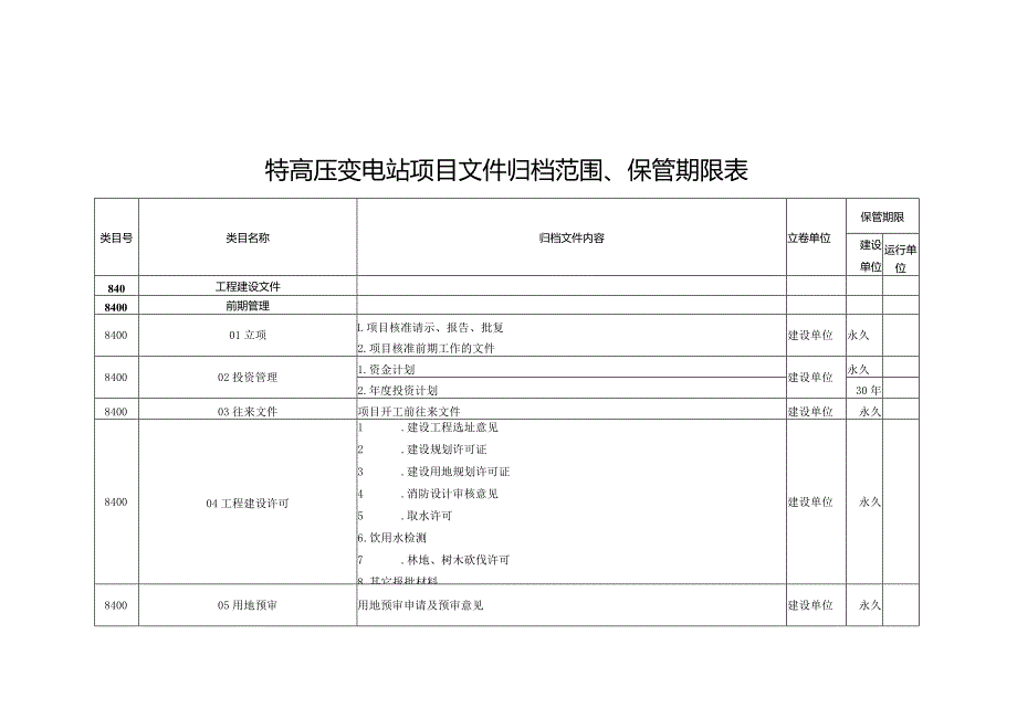 附表6-特高压变电站项目文件归档范围、保管期限表.docx_第1页